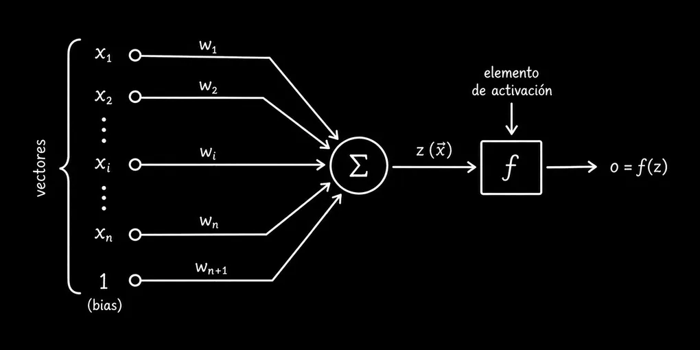 ¿De que esta hecho los LLMs?